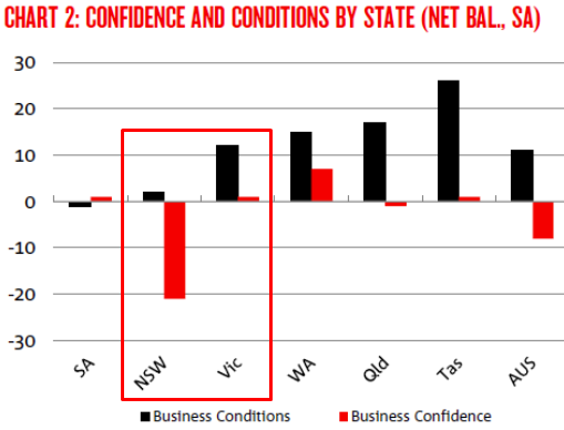 Australia July Business Confidence