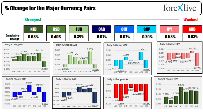Narrow trading ranges and changes for the major currencies ahead of US CPI