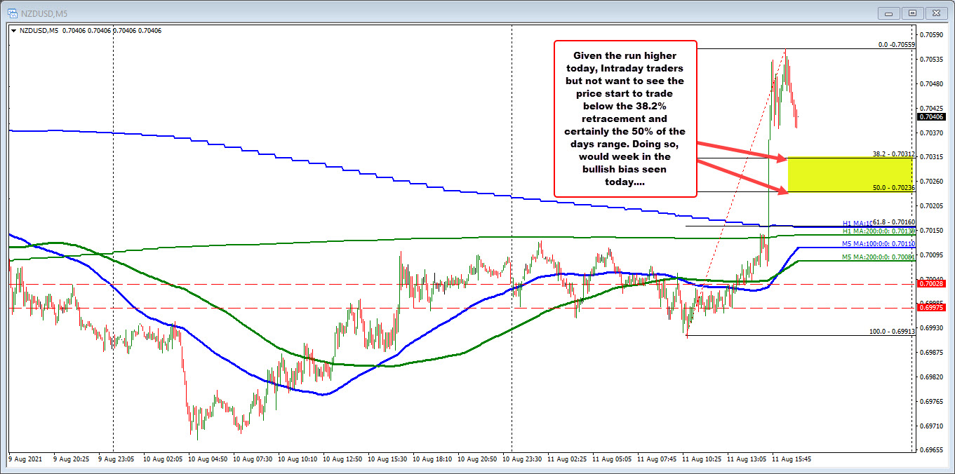 NZDUSD on the 5 minute chart as support at the 38.2% retracement