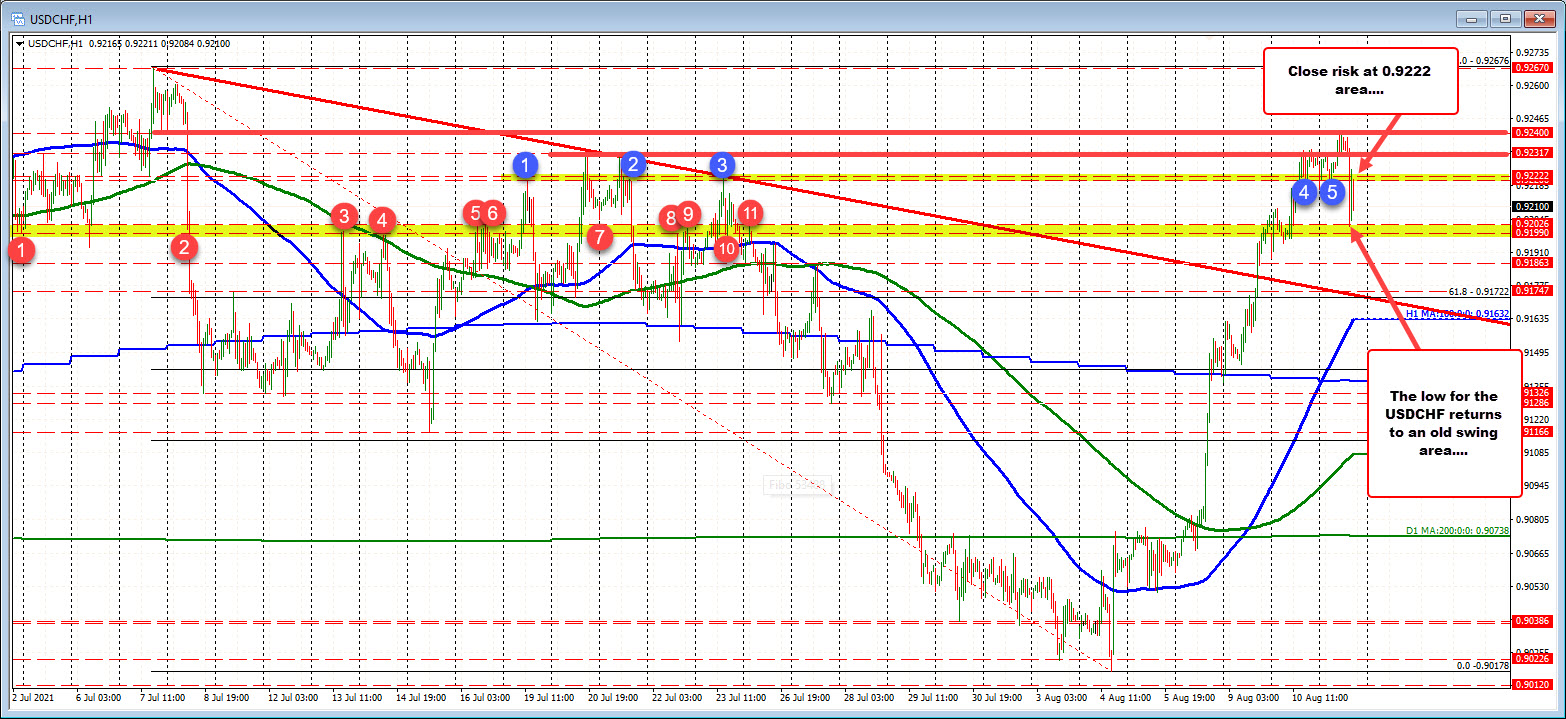 USDCHF moved up 224 pips from last Wednesday's low