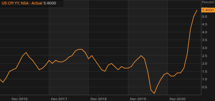 All awaiting the US CPI data later today