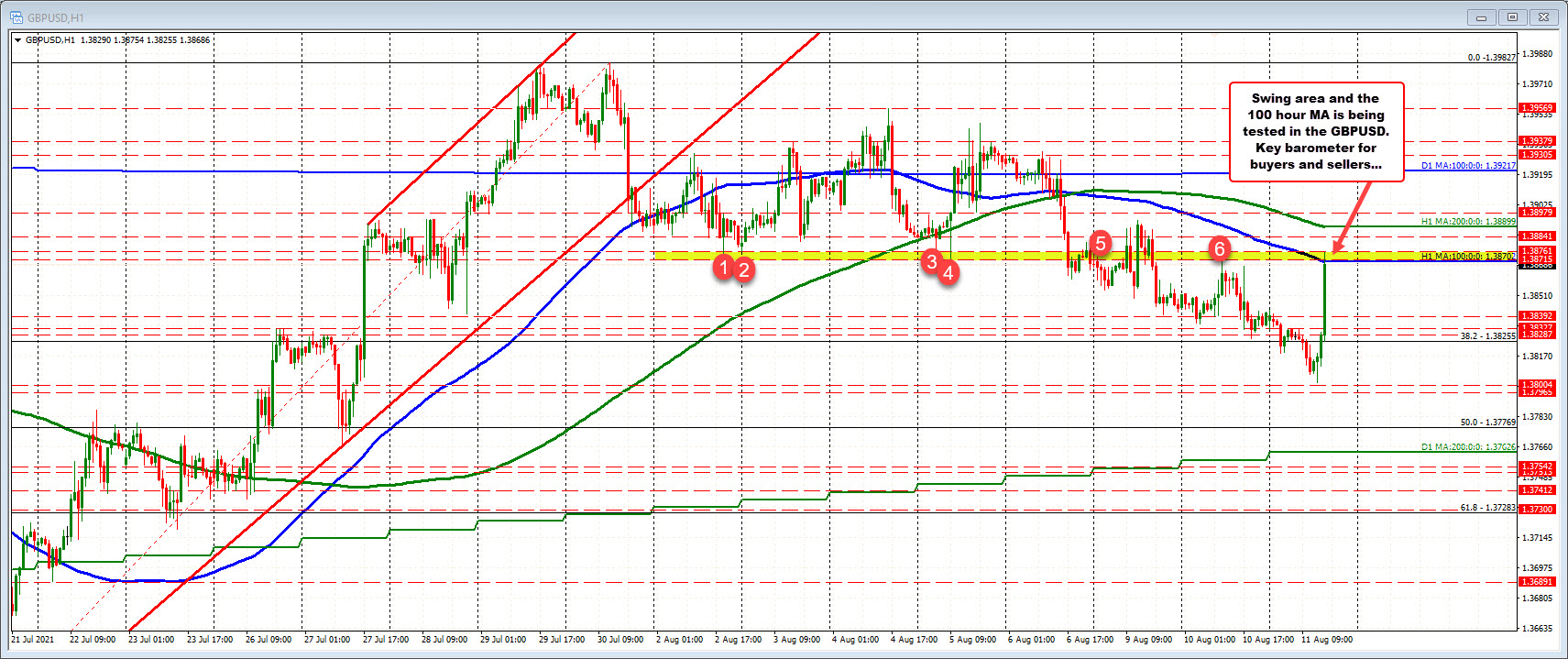 Swing area and the 100 hour MA being tested