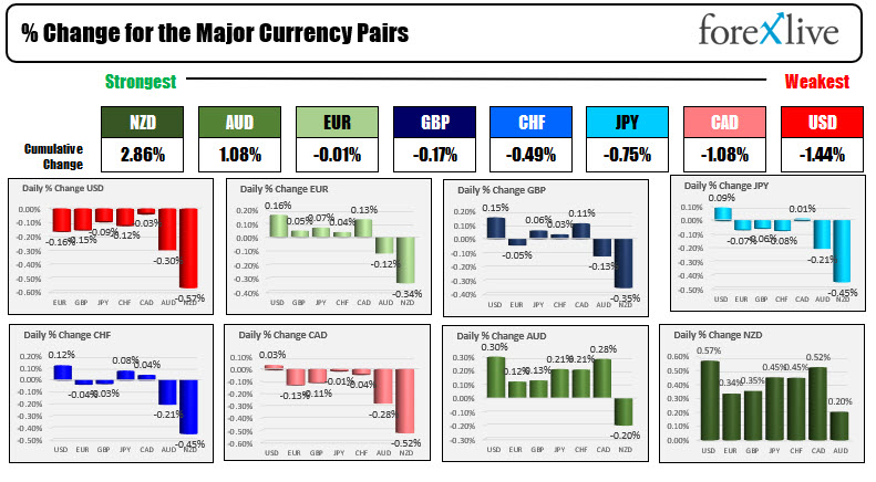 US dollars and weakest