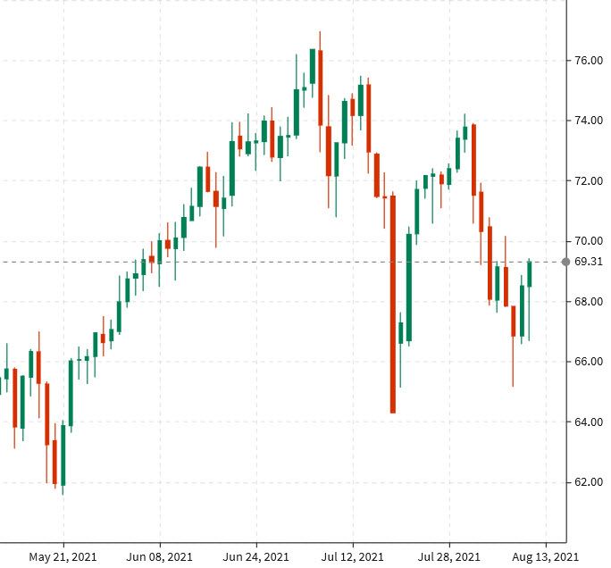 Oil extends gain to $1 in reversal