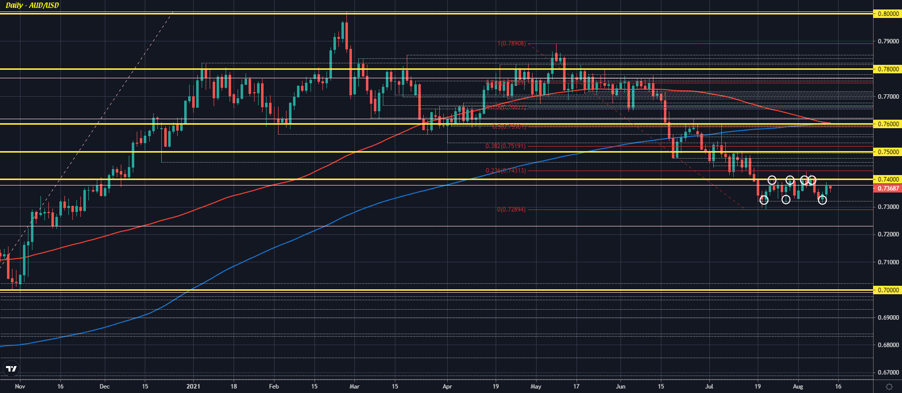 AUD/USD D1 12-08