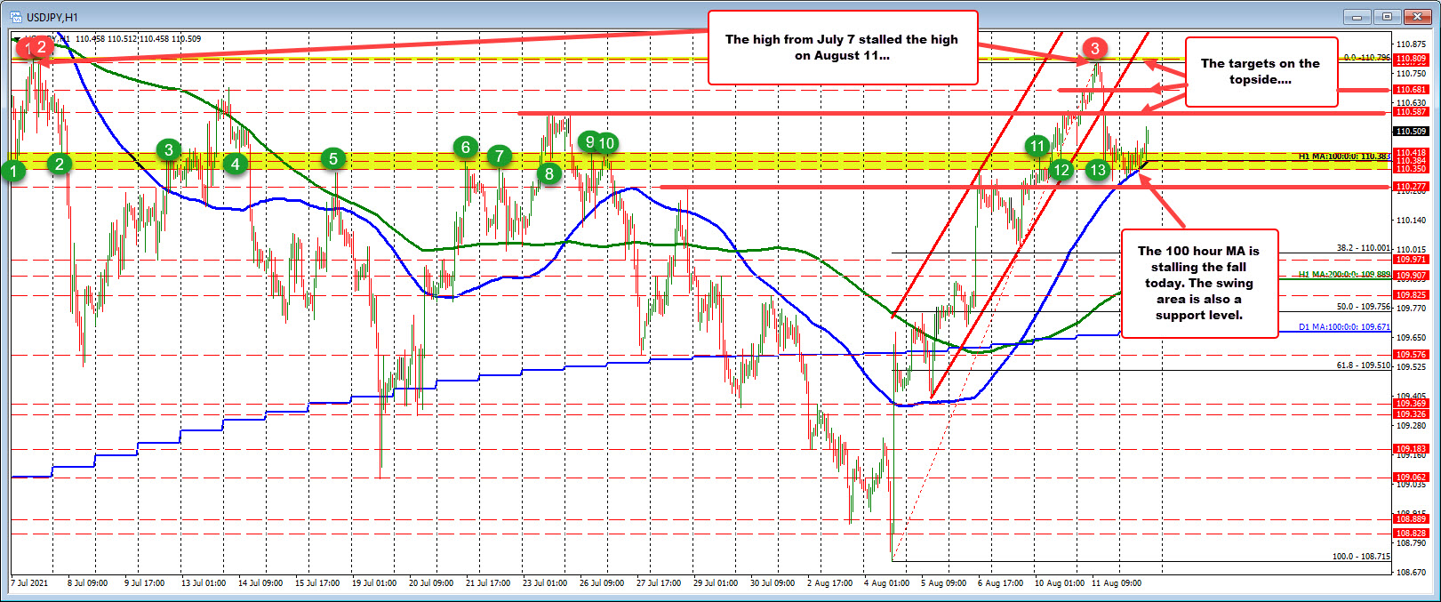 The  100 hour MA and swing area stalls the fall