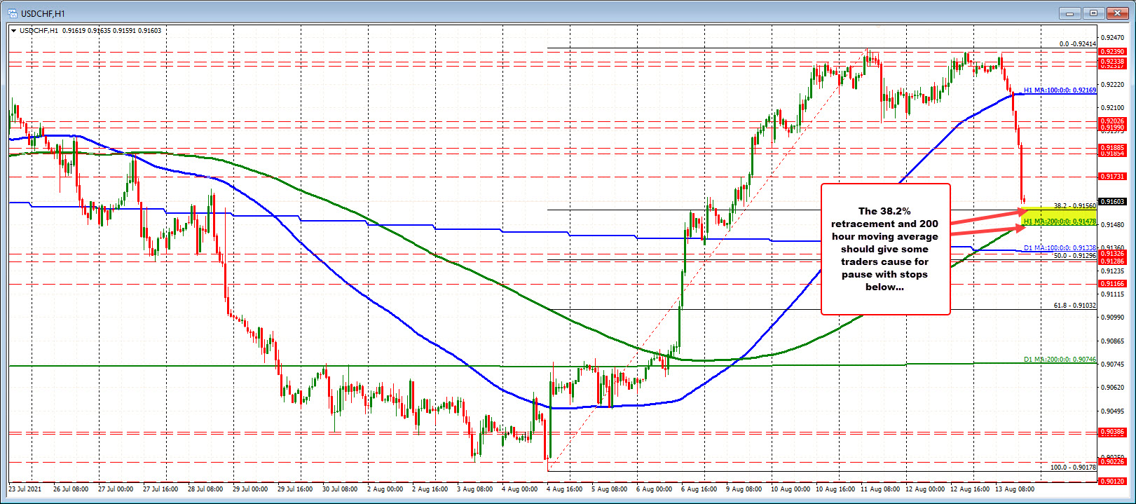 USDCHF is moving toward support defined by the 38.2% retracement and rising 200 hour moving average