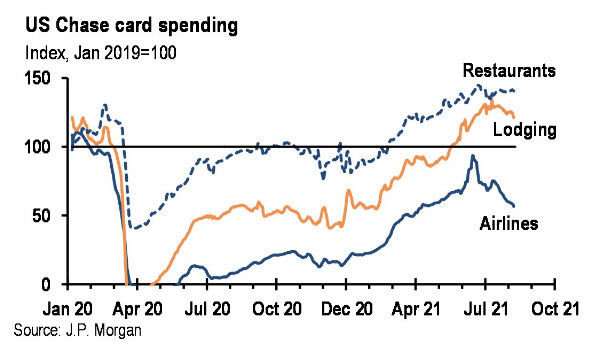 JPMorgan sees the delta variant hitting spending