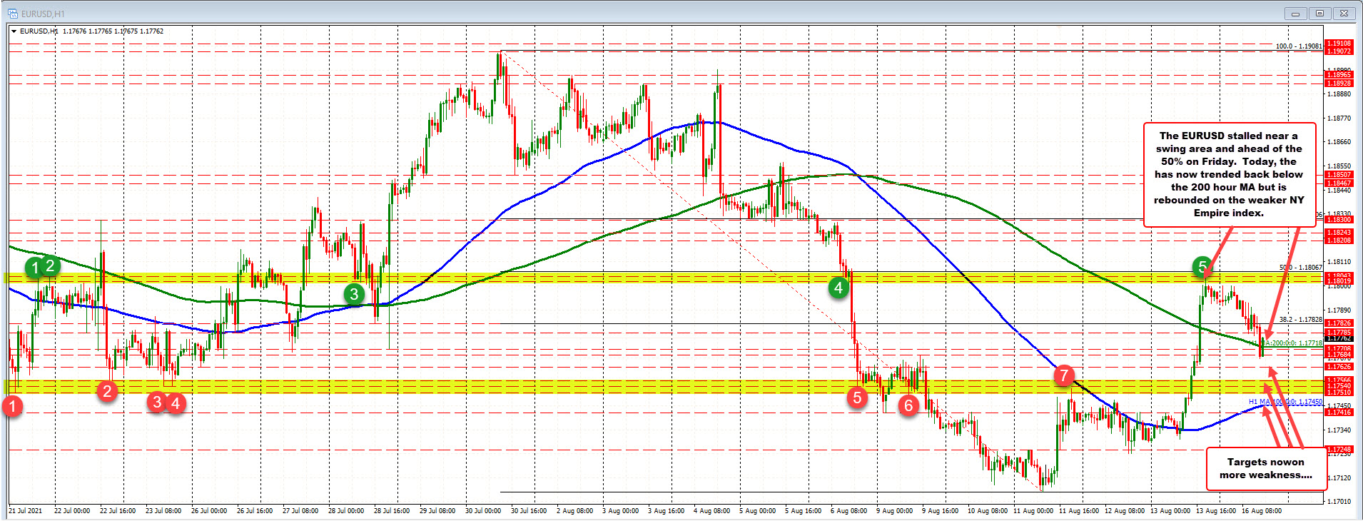 Flight into the USD sends EURUSD lower, but being offset by weaker Empire manufacturing data_