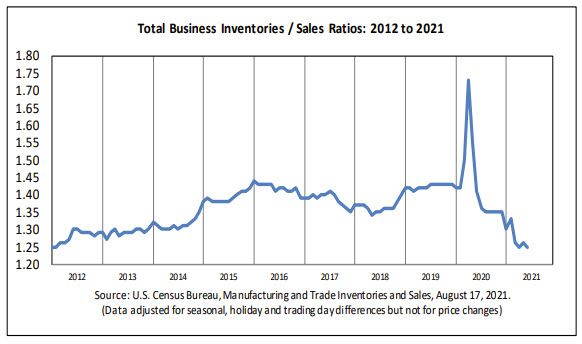 business inventories tto sales ratio