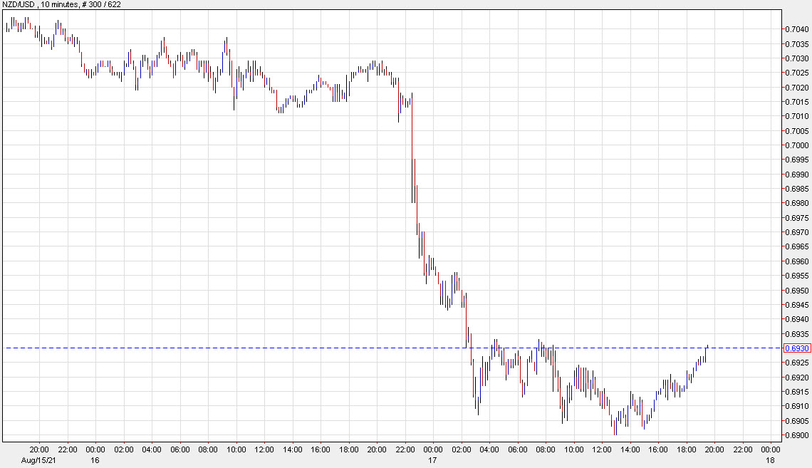 Modest bounce in the New Zealand dollar