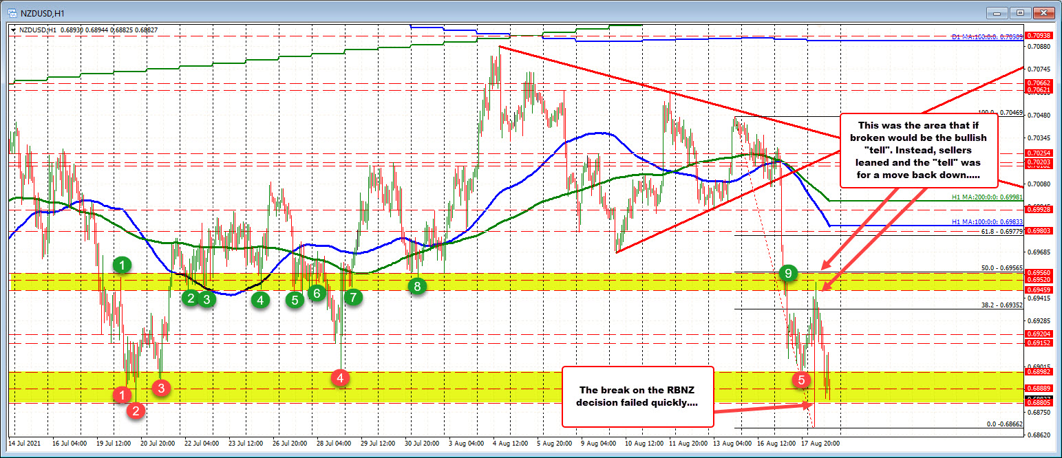 The pair failed on the RBNZ decision break, but stalled near resistance on the bounce.