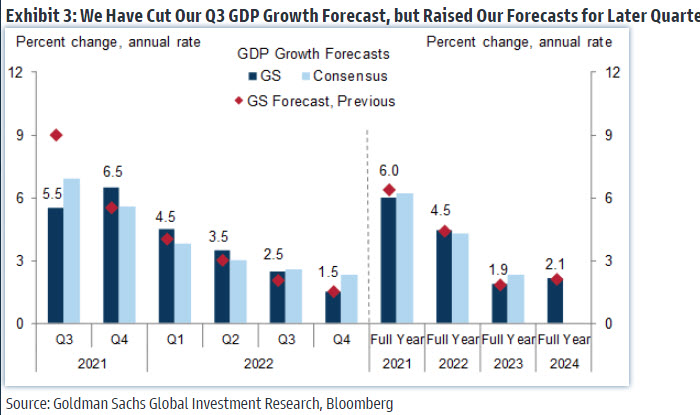 Goldman Sachs US economic forecasts 2021 and 2022