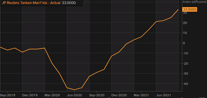 The Reuters Tankan index 