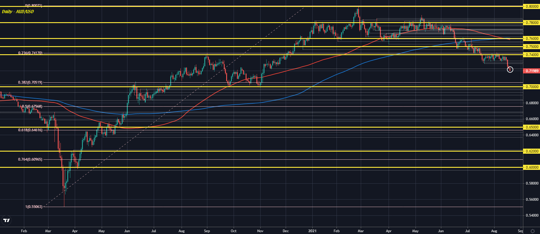 AUD/USD D1 19-08