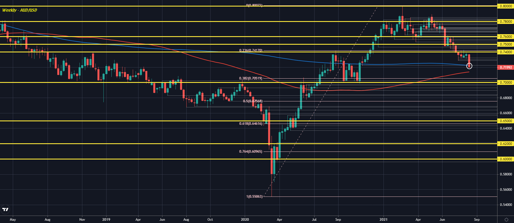 AUD/USD W1 19-08