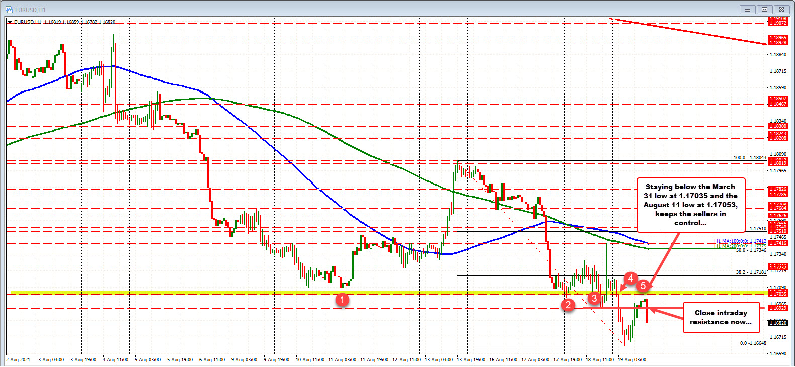 The pair corrective high stalled ahead of the lows between 1.17035 and 1.17053