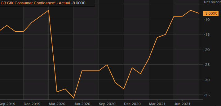 UK GfK consumer confidence -8 vs -7 expected