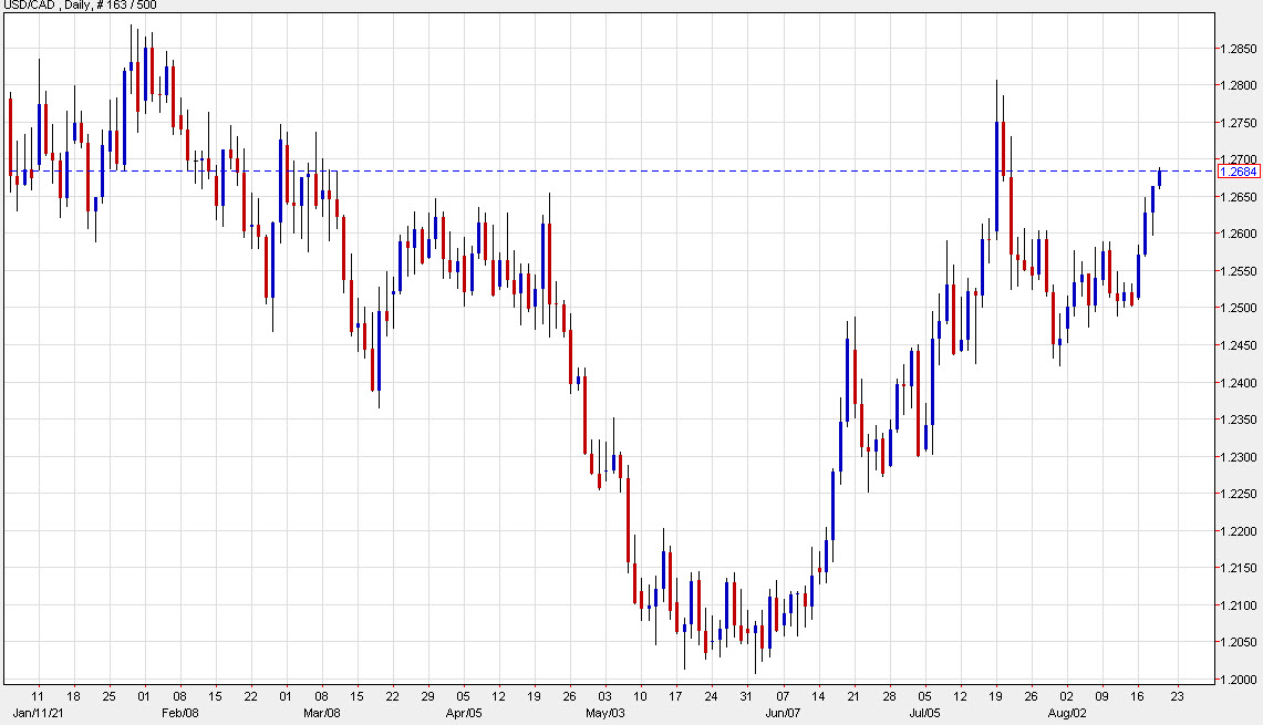 USD/CAD up 29 pips to 1.2692 so far today