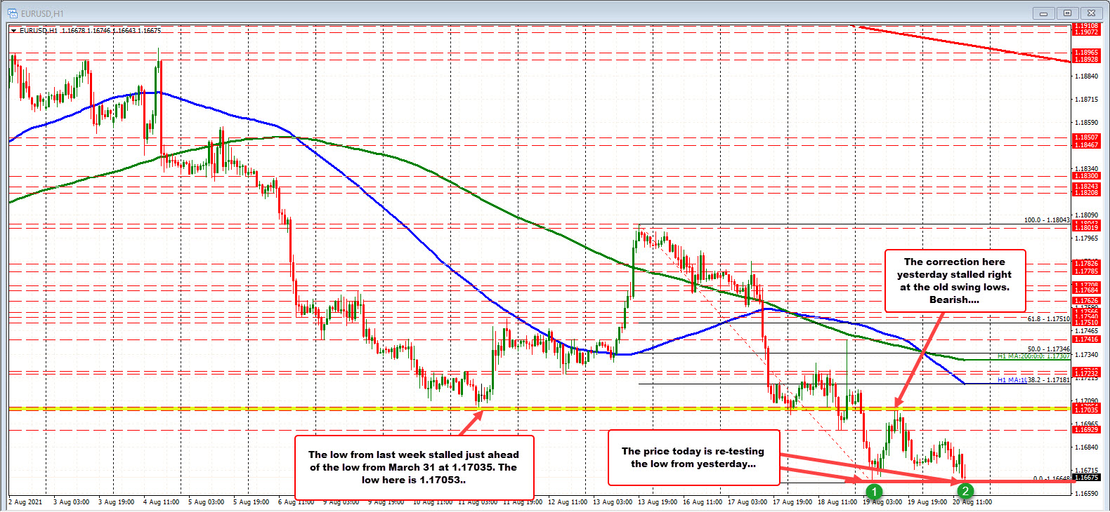 EURUSD test 2021 low (at lowest level since November 2020).