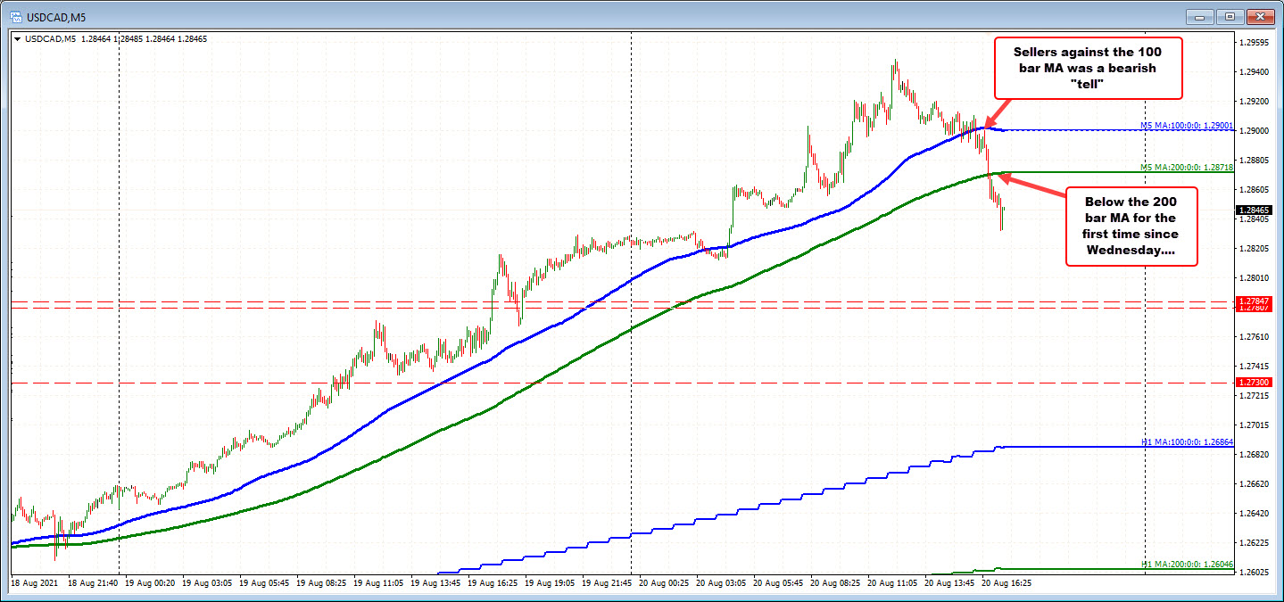 USDCAD on the 5-minute chart...