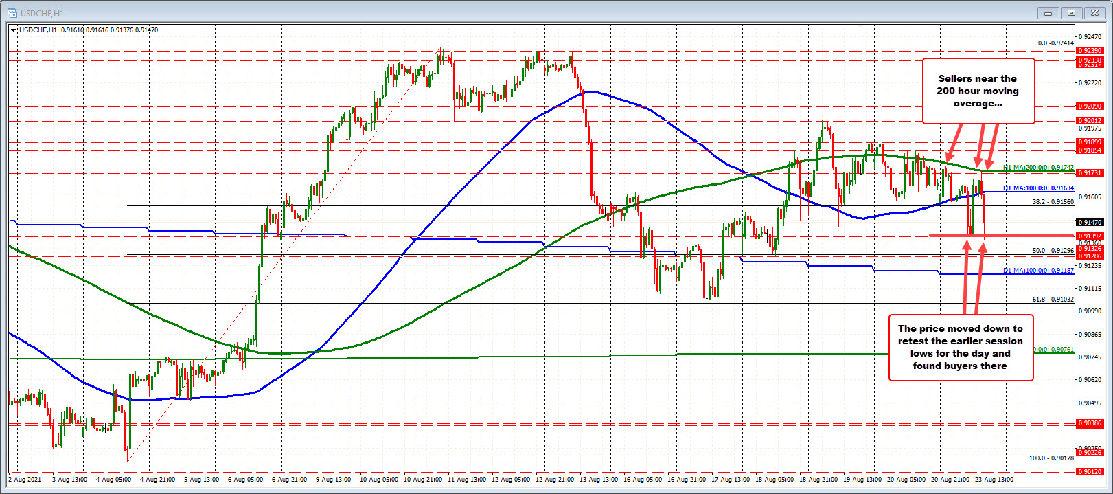 USDCHF on the hourly chart