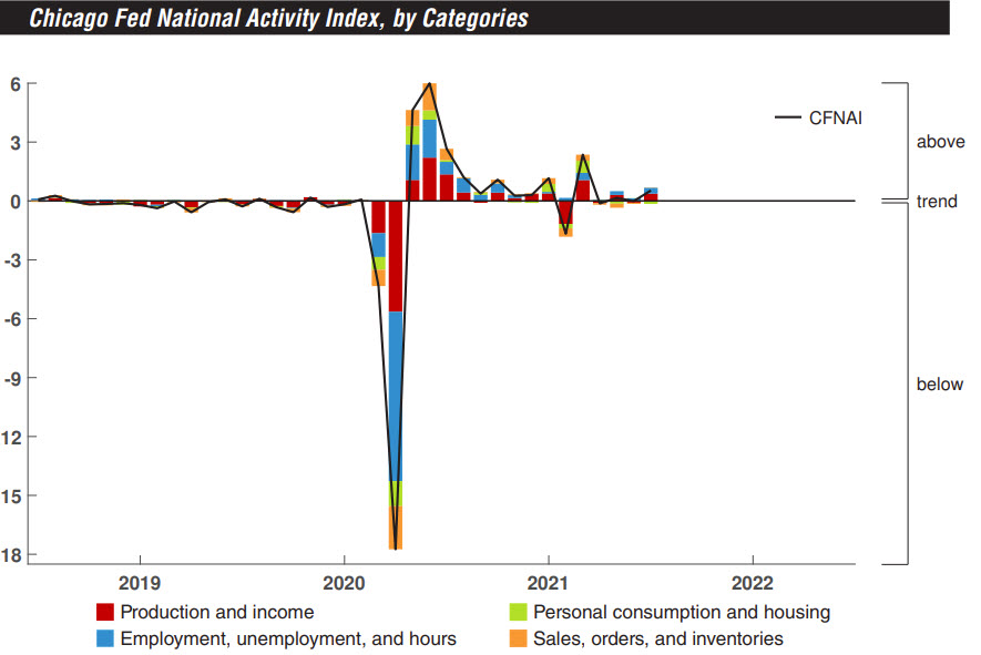US Chicago Fed July national activity chart
