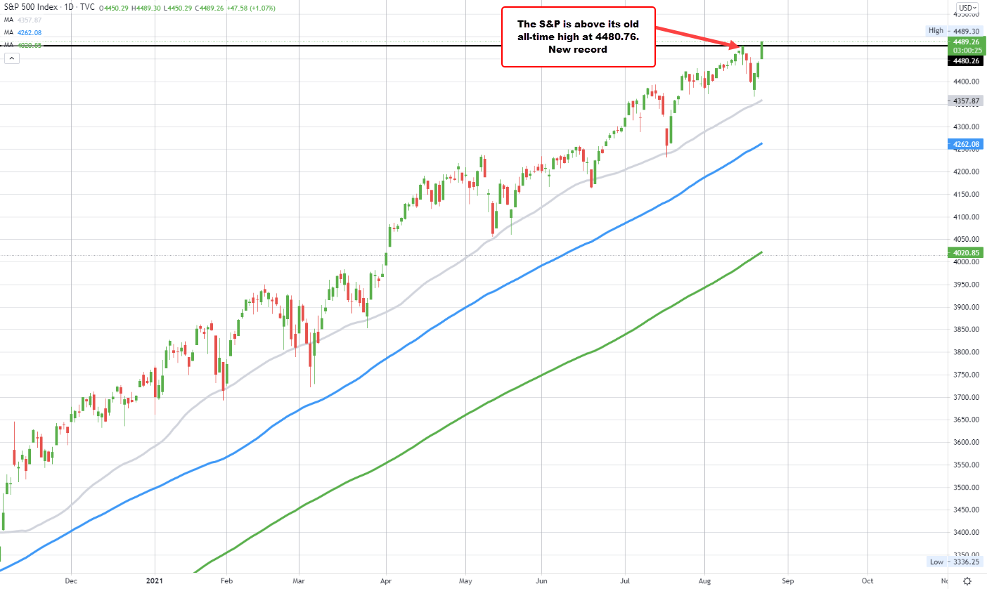 S&P index traded to a new record highs