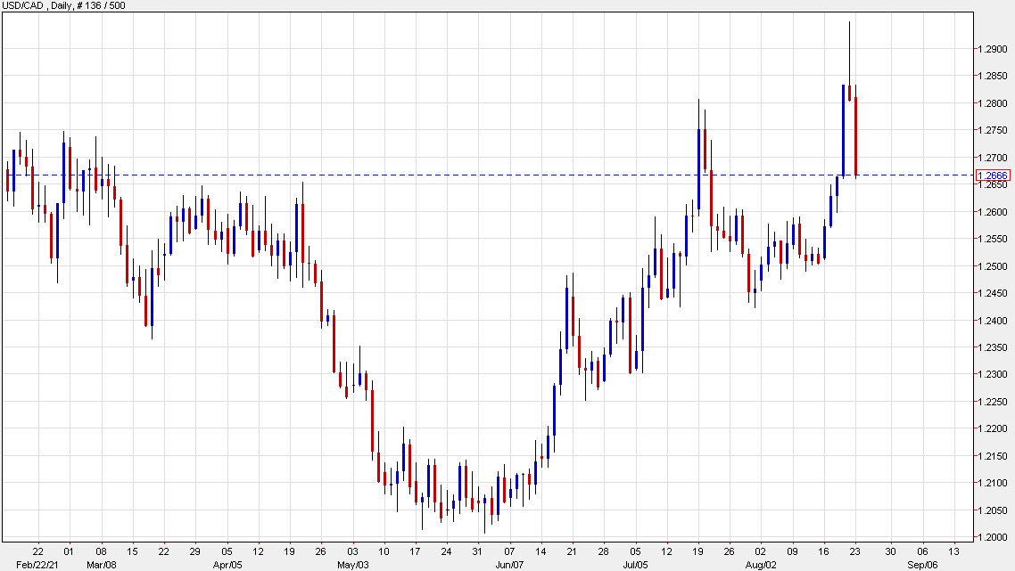 USD/CAD unravels a spike high