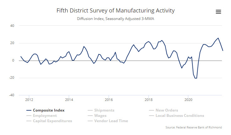 The Richmond Fed manufacturing index for August 2021