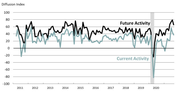 Philly Fed August non-manufacturing index 