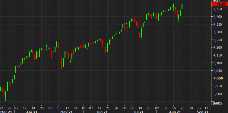 Futures point higher