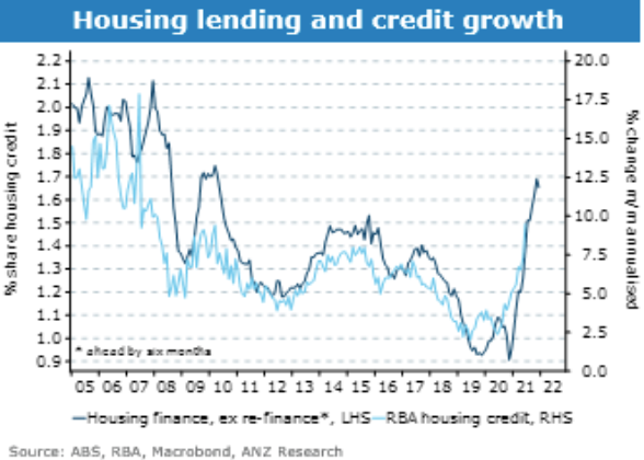 ANZ cite runaway credit growth in Australia: