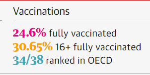  vaccination rates in Australia
