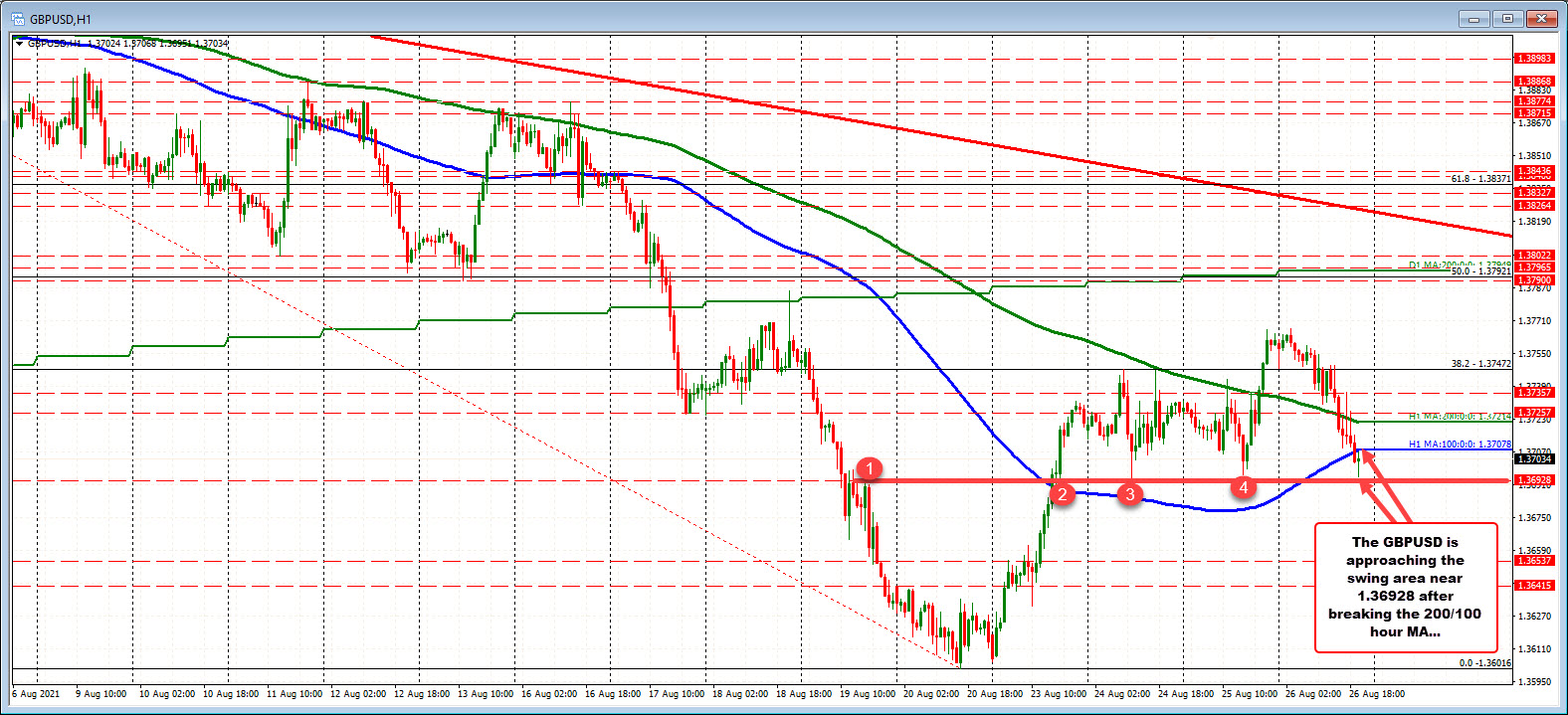 GBPUSD retests lows from yesterday and Tuesday now