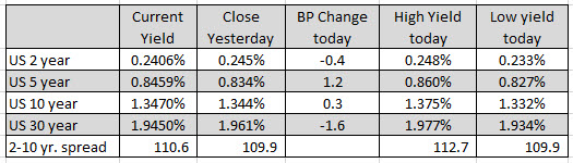 US yields were mixed