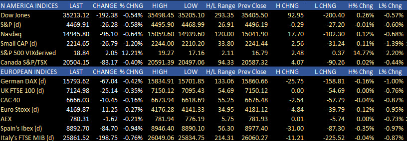 US stocks ended lower