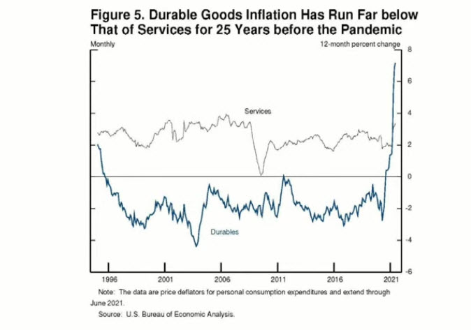 durable goods chart from powell