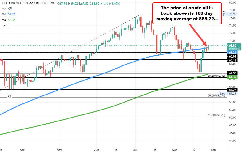 Oil rigs came in at _405 last week