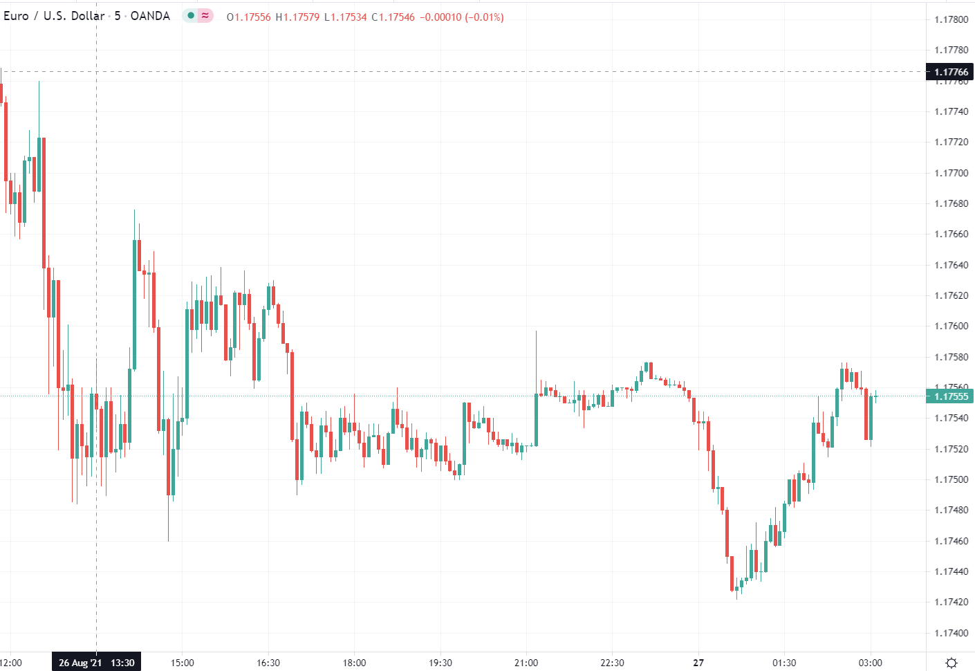 eur chart 27 August 2021 