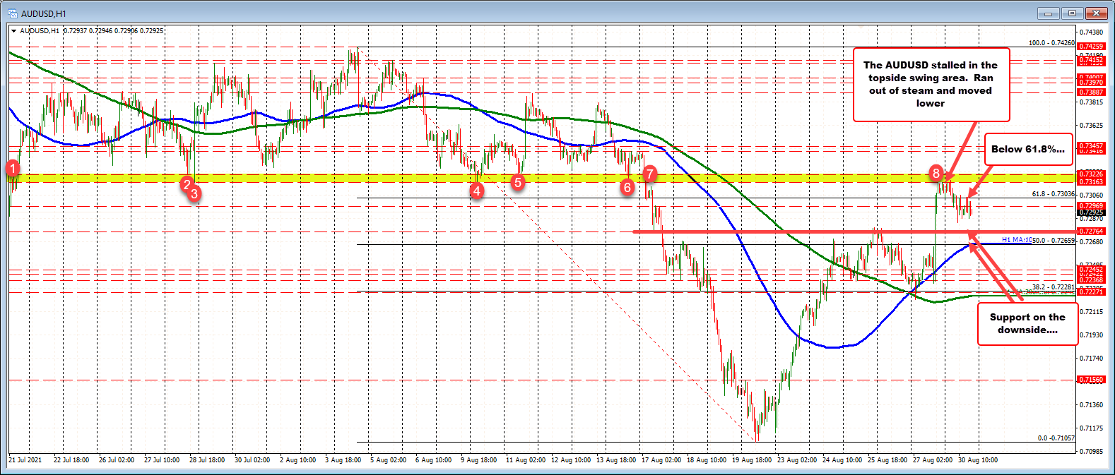 AUDUSD lower on the day despite gains in stocks