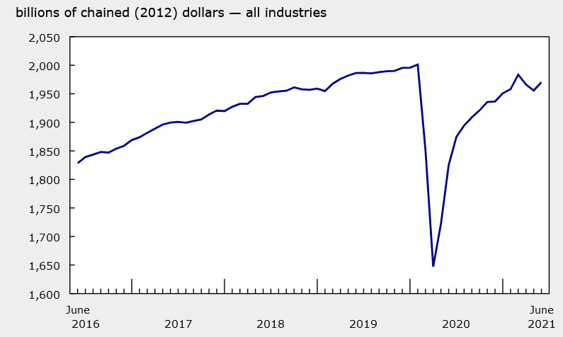 Canada chained GDP