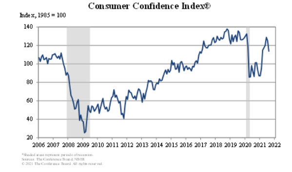 US August consumer confidence data from The Conference Board