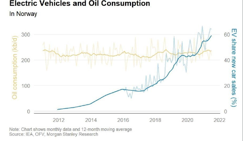 Norway oil demand