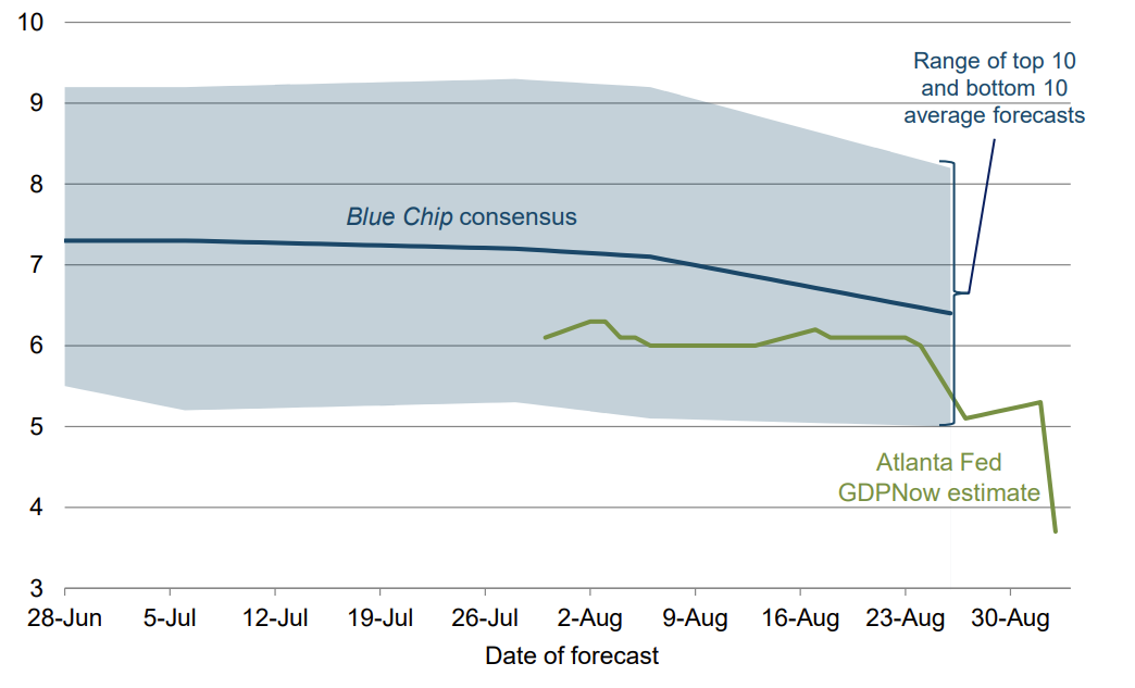 GDPNow chart