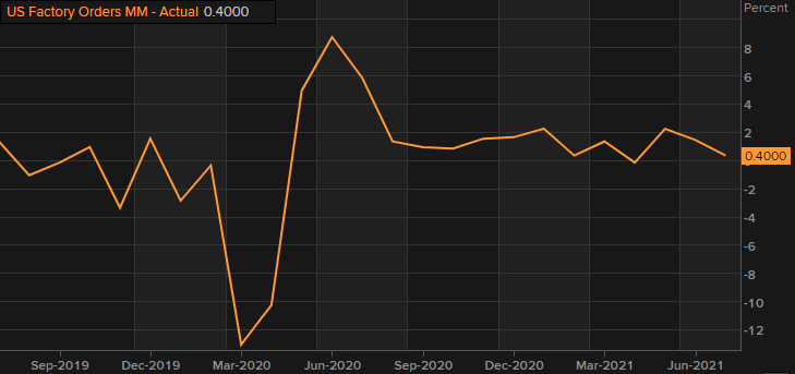 US July factory orders