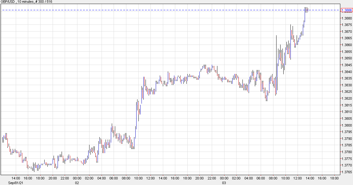 Fresh highs in GBP and NZD