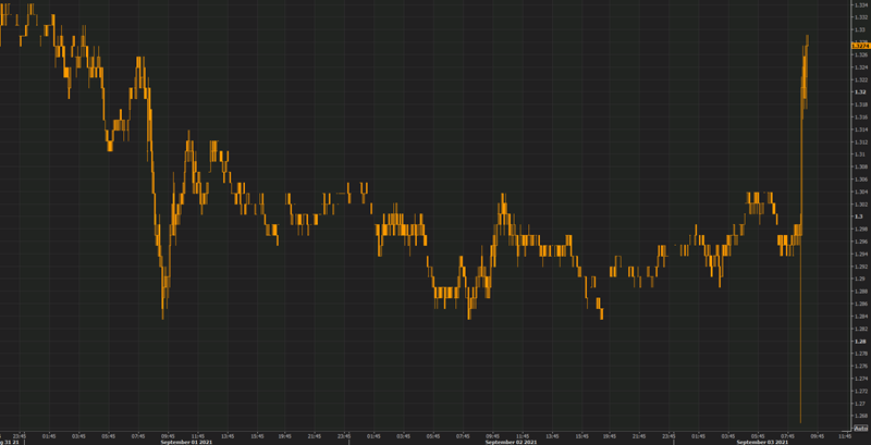 US 10 year yields