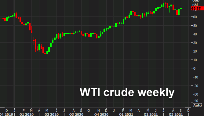 WTI crude gives up gains to settle down 70-cents to $69.29