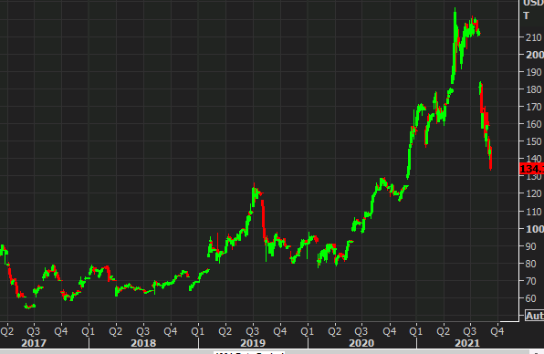 Here's a longer view of iron ore, its collapsed from its highest earlier this year. 